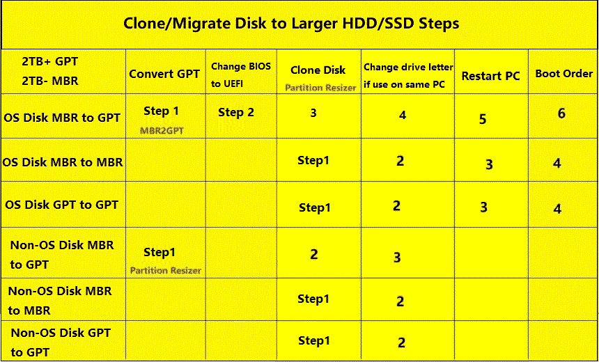clone to larger disk