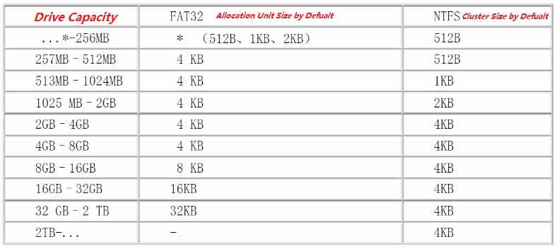 change cluster size
