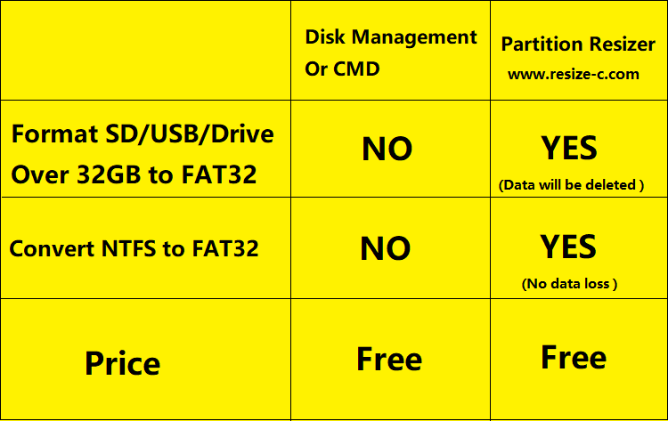 FAT32 format comparison